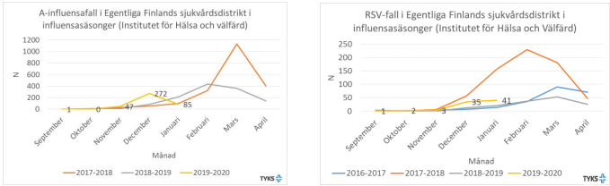 A-influensafall och RSV-fall i Egentliga Finlands sjukvårdsdistrikt i influensasäsonger.