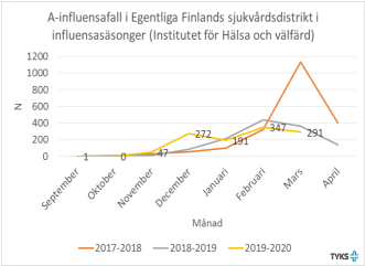 Diagram av A-influensafall i Egentliga Finlands sjukvårdsdistrikt i influensasäsonger.