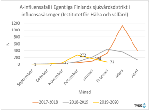 A-influensafall iEgentliga Finlands sjukvårdsdistrikt i influensasäsonger.