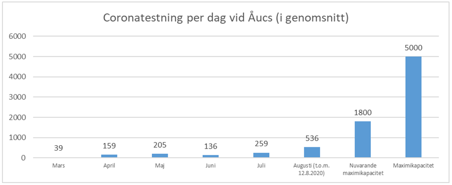 Ett diagram som presenterar antalet coronatester per månad vid Åucs. Innehållet av diagrammet klargörs i pdf dokumentet.