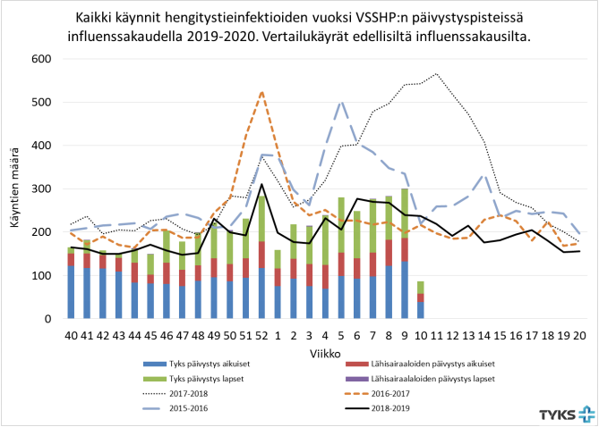 Kaavio kaikista käynneistä hengitystieinfektioiden vuoksi VSSHP:n päivystyspisteissä influenssakaudella 2019-2020.