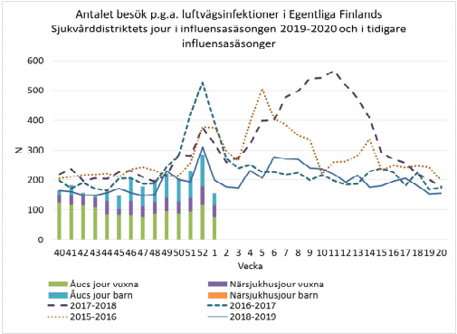 Diagram av antalet besöken p.g.a. luftvägsinfektioner i Egentliga Finlands Sjukvårddistriktets jour i 2019-2020.