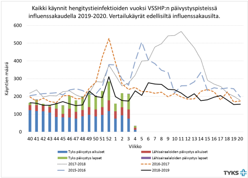 Kaavio kaikista käynneistä VSSHP:n päivystyspisteissä 2019-2020 hengitystieinfektioiden vuoksi.