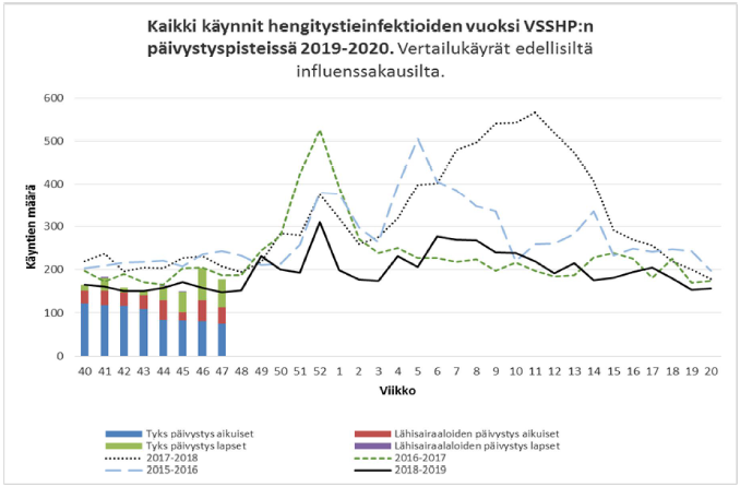 Kaavio kaikista käynneistä VSSHP:n päivystyspisteissä 2019-2020 hengitystieinfektioiden vuoksi.