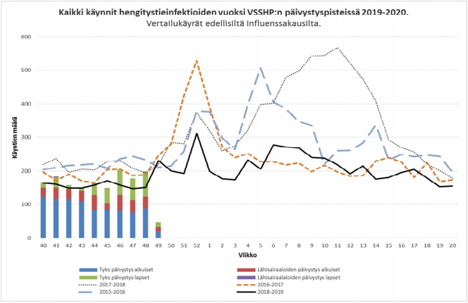 Kaavio kaikista käynneistä VSSHP:n päivystyspisteissä 2019-2020 hengitystieinfektioiden vuoksi.