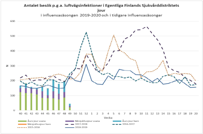 Diagram av antalet besöken p.g.a. luftvägsinfektioner i Egentliga Finlands Sjukvårddistriktets jour i 2019-2020.