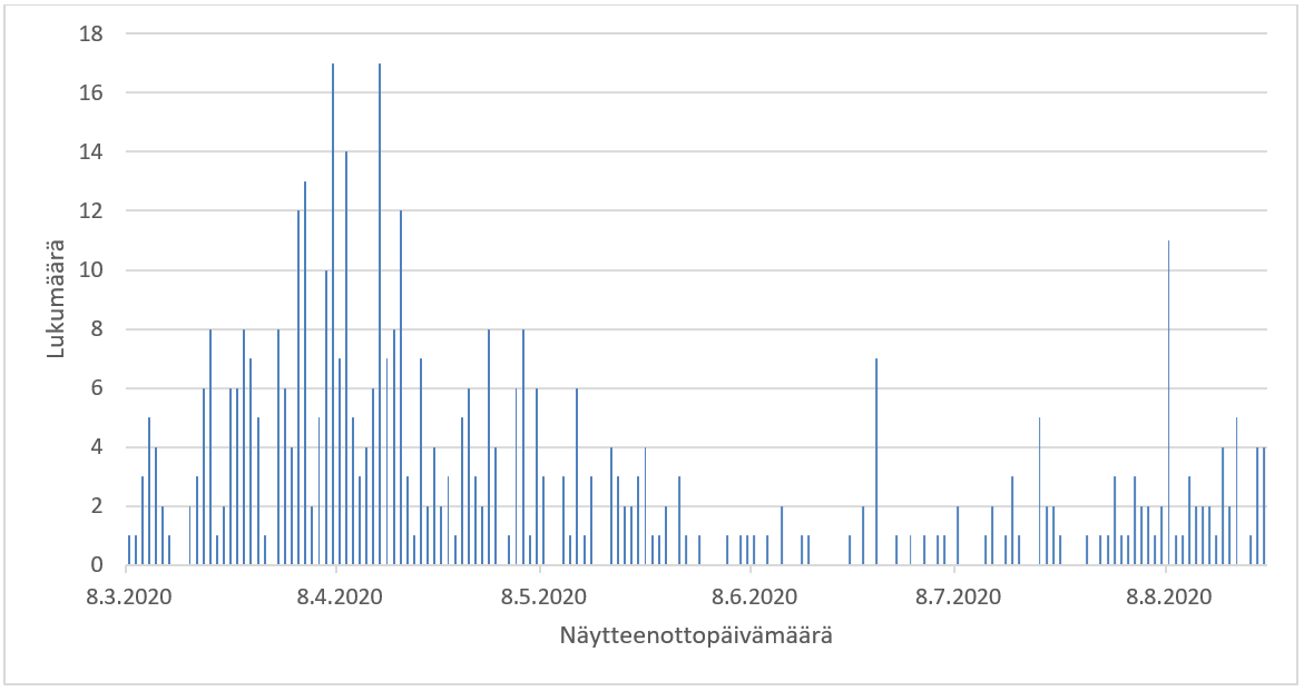 Varsinais-Suomessa asuvien koronavirustapaukset 1.3.–25.8.2020. Kuvan sisältö kerrotaan tekstimuodossa kuvan jälkeen.