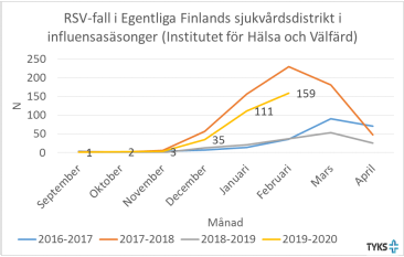 Diagram av RSV-fall i Egentliga Finlands sjukvårdsdistrikt i influensasäsonger.