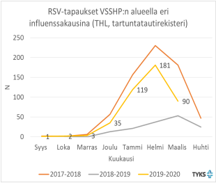 Kuvaaja RSV-tapauksista eri influenssakausina VSSHP:n alueella.