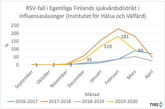 Diagram av RSV-fall i Egentliga Finlands sjukvårdsdistrikt i influensasäsonger.