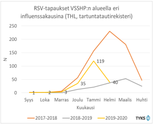 Kuvaaja RSV-tapauksistsa VSSHP:n alueella eri influenssakausina.