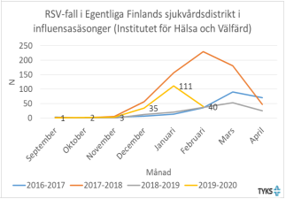 RSV-fall iEgentliga Finlands sjukvårdsdistrikt i influensasäsonger.