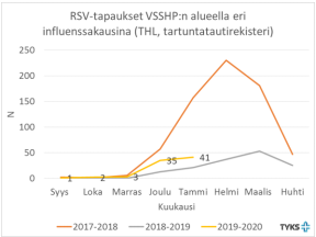 Kaavio RSV-tapauksista VSSHP:n alueella eri influenssakausina.